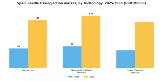 Spain Needle Free Injection Market Segment Image 3