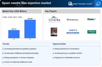 Spain Needle Free Injection Market Infographic