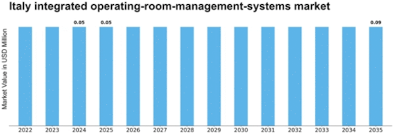 Italy Integrated Operating Room Management Systems Market Size