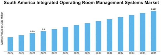 South America Integrated Operating Room Management Systems Market Size
