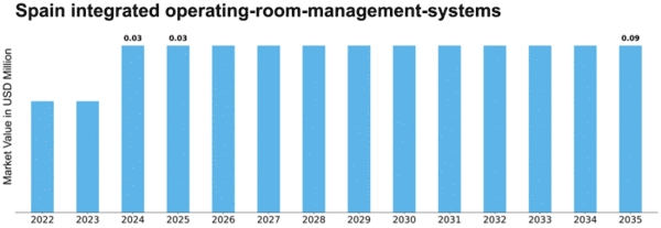 Spain Integrated Operating Room Management Systems Market Size