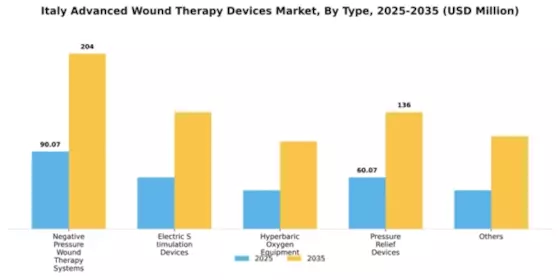 Italy Advanced Wound Therapy Devices Market Segment Image 1