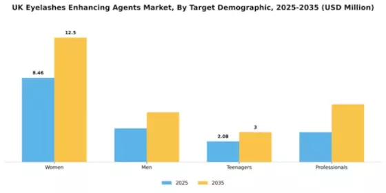 UK Eyelashes Enhancing Agents Market Segment Image 3