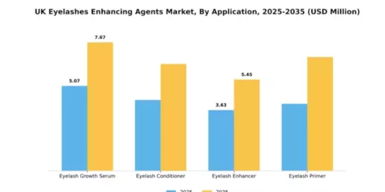 UK Eyelashes Enhancing Agents Market Segment Image 0