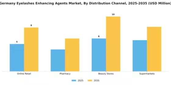 Germany Eyelashes Enhancing Agents Market Segment Image 1