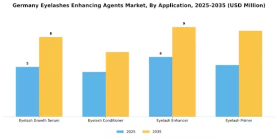 Germany Eyelashes Enhancing Agents Market Segment Image 0