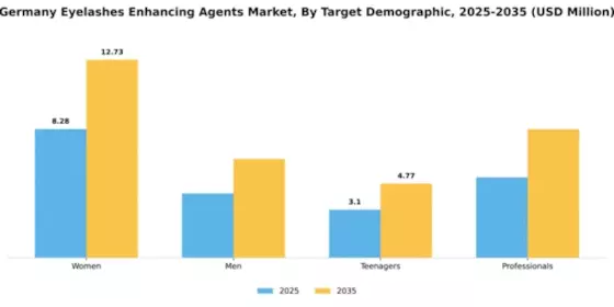 Germany Eyelashes Enhancing Agents Market Segment Image 3