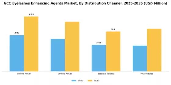 GCC Eyelashes Enhancing Agents Market Segment Image 1