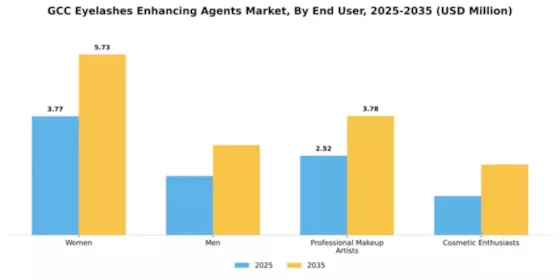 GCC Eyelashes Enhancing Agents Market Segment Image 2