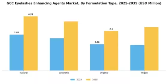 GCC Eyelashes Enhancing Agents Market Segment Image 3