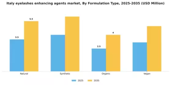 Italy Eyelashes Enhancing Agents Market Segment Image 2