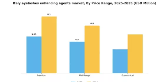 Italy Eyelashes Enhancing Agents Market Segment Image 3