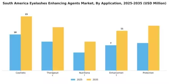 South America Eyelashes Enhancing Agents Market Segment Image 0