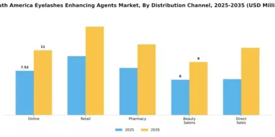 South America Eyelashes Enhancing Agents Market Segment Image 1