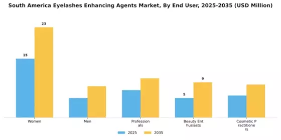 South America Eyelashes Enhancing Agents Market Segment Image 2