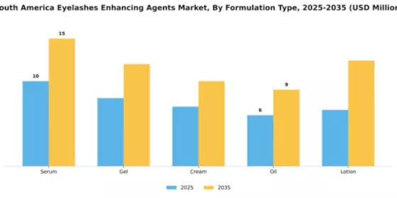 South America Eyelashes Enhancing Agents Market Segment Image 3