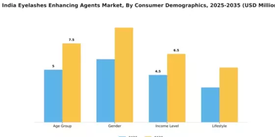 India Eyelashes Enhancing Agents Market Segment Image 1