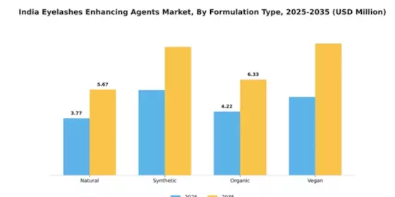 India Eyelashes Enhancing Agents Market Segment Image 3