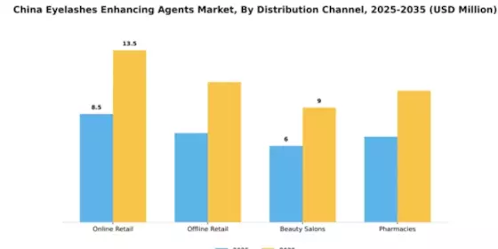 China Eyelashes Enhancing Agents Market Segment Image 1