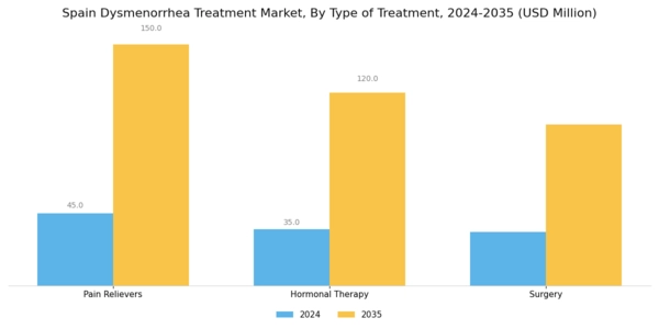 Spain Dysmenorrhea Treatment Market Segment Image 1
