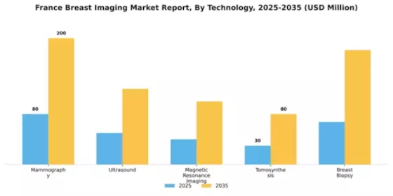 France Breast Imaging Market Segment Image 3