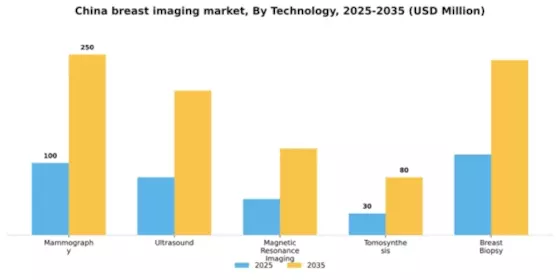 China Breast Imaging Market Segment Image 3