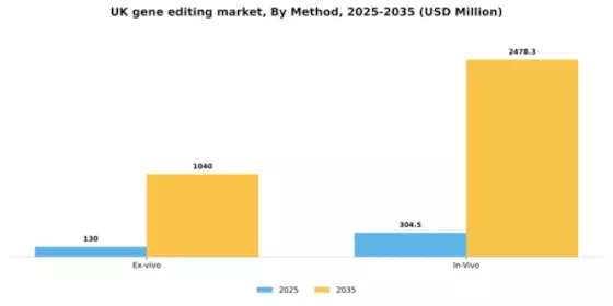 UK Gene Editing Market Segment Image 2