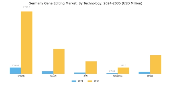Germany Gene Editing Market Segment Image 0