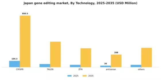 Japan Gene Editing Market Segment Image 3