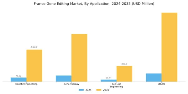 France Gene Editing Market Segment Image 1