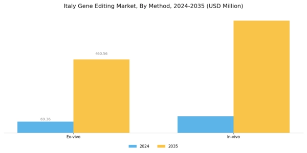 Italy Gene Editing Market Segment Image 2