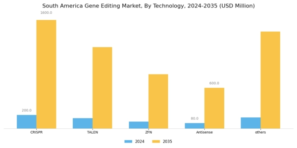 South America Gene Editing Market Segment Image 0