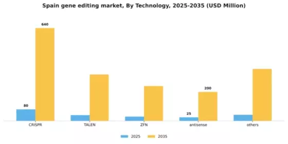 Spain Gene Editing Market Segment Image 3