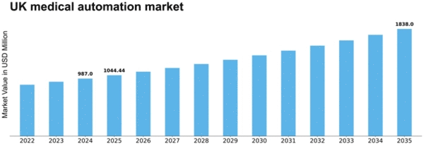 UK Medical Automation Market Size