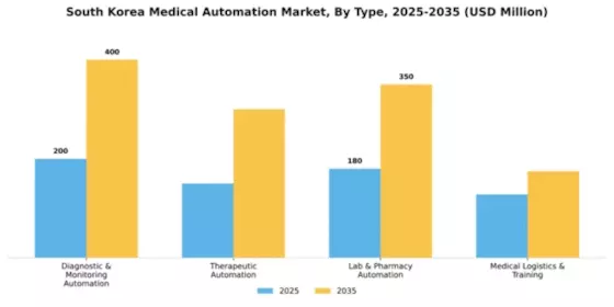 South Korea Medical Automation Market Segment Image 1
