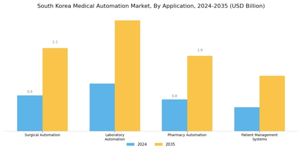South Korea Medical Automation Market Segment Image 0