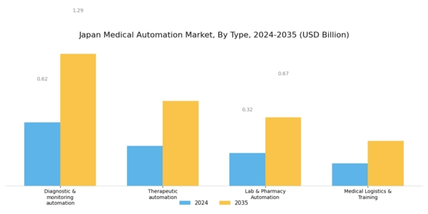 Japan Medical Automation Market Segment Image 0