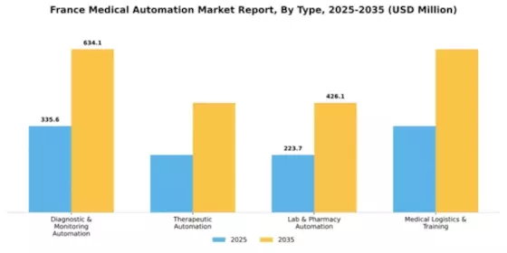 France Medical Automation Market Segment Image 1