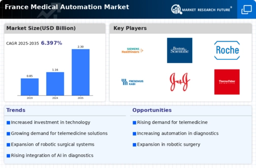 France Medical Automation Market Infographic