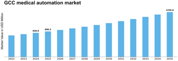 GCC Medical Automation Market Size