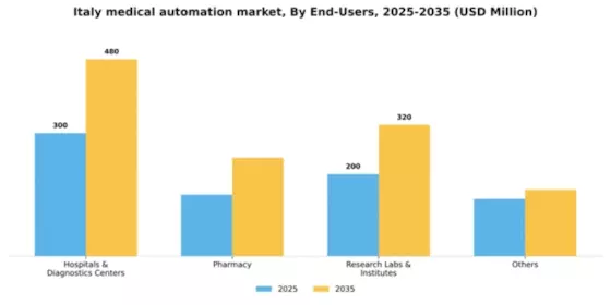 Italy Medical Automation Market Segment Image 0