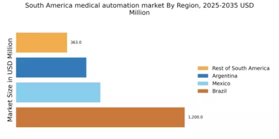 South America Medical Automation Market Regional Image