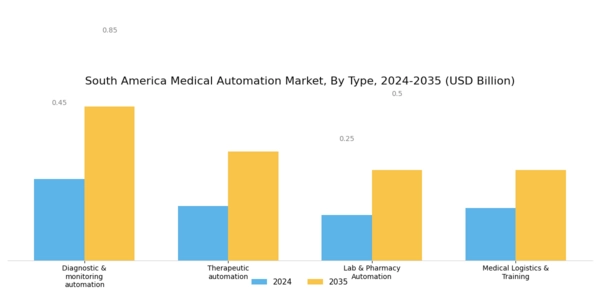 South America Medical Automation Market Segment Image 0
