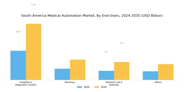 South America Medical Automation Market Segment Image 1