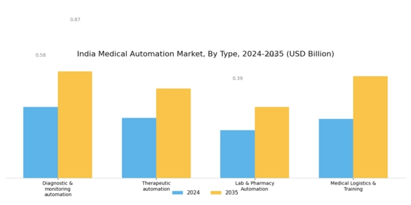 India Medical Automation Market Segment Image 0