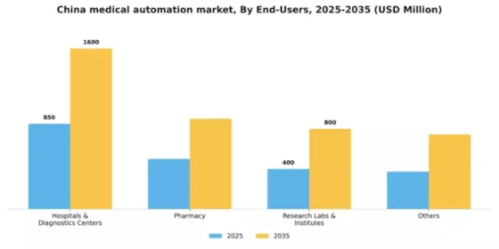 China Medical Automation Market Segment Image 0