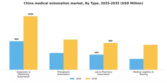 China Medical Automation Market Segment Image 1