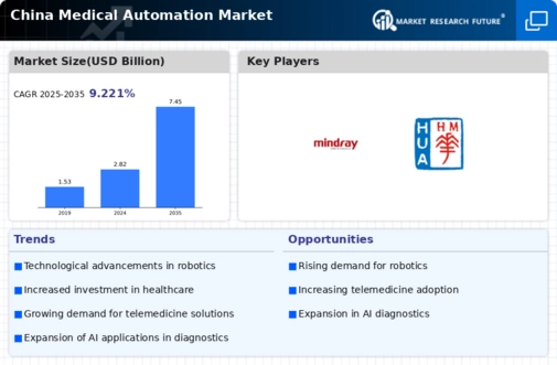 China Medical Automation Market Infographic
