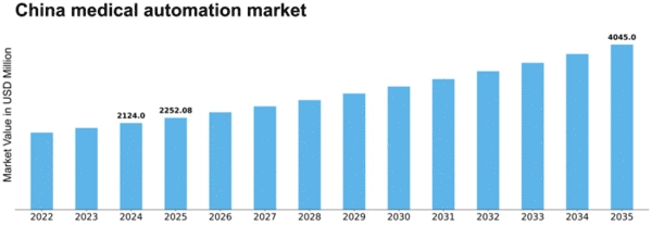 China Medical Automation Market Size