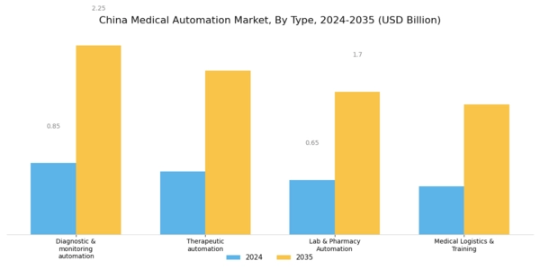 China Medical Automation Market Segment Image 0